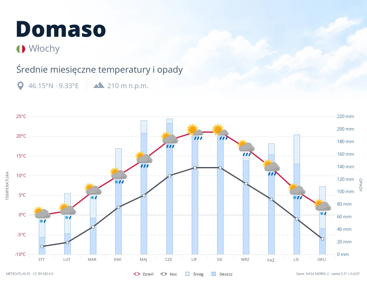 Domaso - średnie miesięczne temperatury i opady