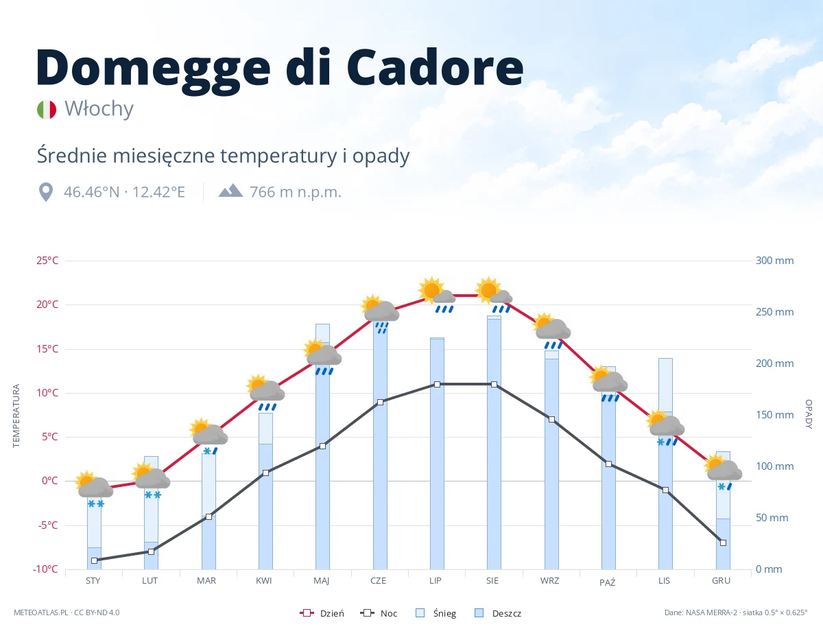 Domegge di Cadore - średnie miesięczne temperatury i opady