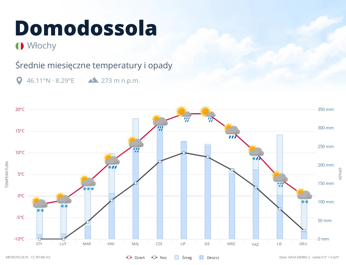 Domodossola - średnie miesięczne temperatury i opady