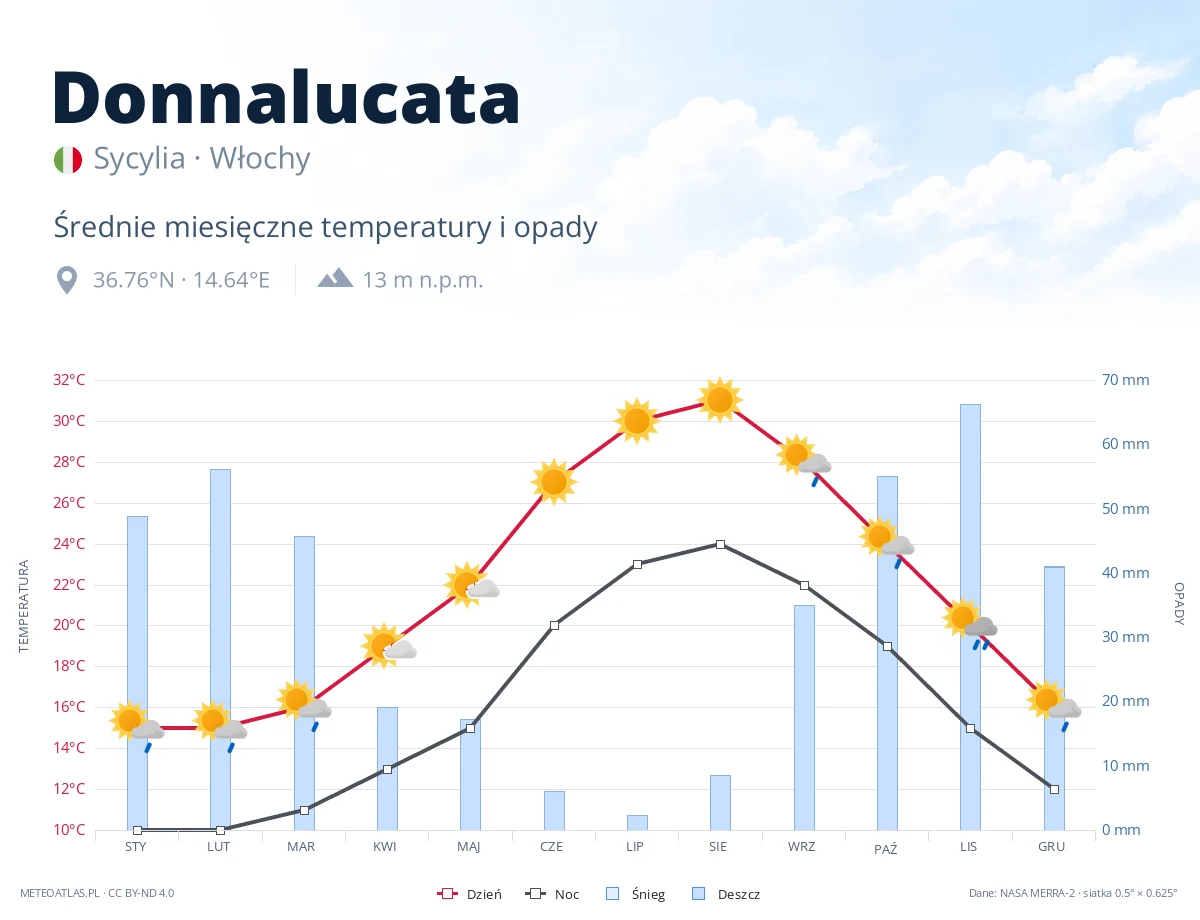 Donnalucata - średnie miesięczne temperatury i opady