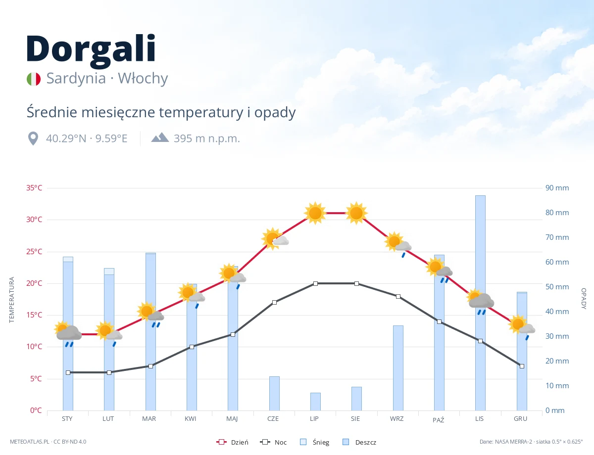 Dorgali - średnie miesięczne temperatury i opady