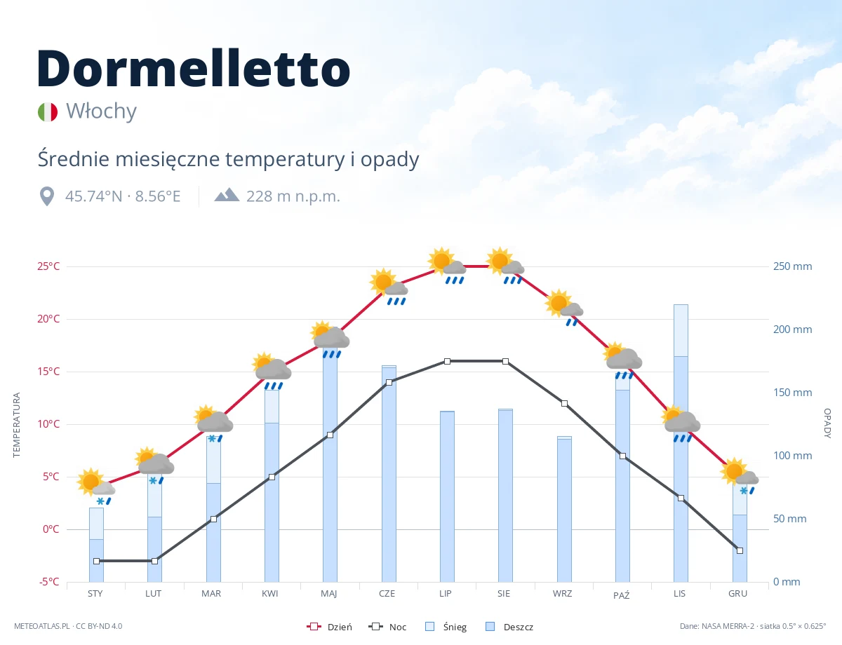 Dormelletto - średnie miesięczne temperatury i opady