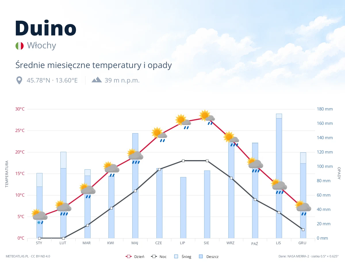 Duino - średnie miesięczne temperatury i opady