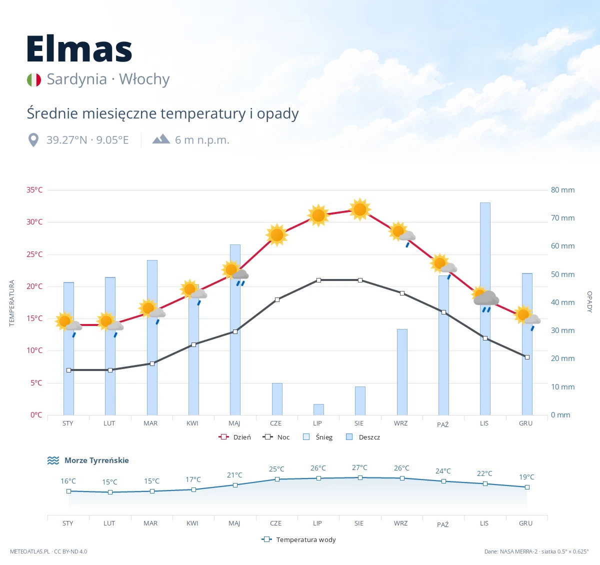 Elmas - średnie miesięczne temperatury i opady