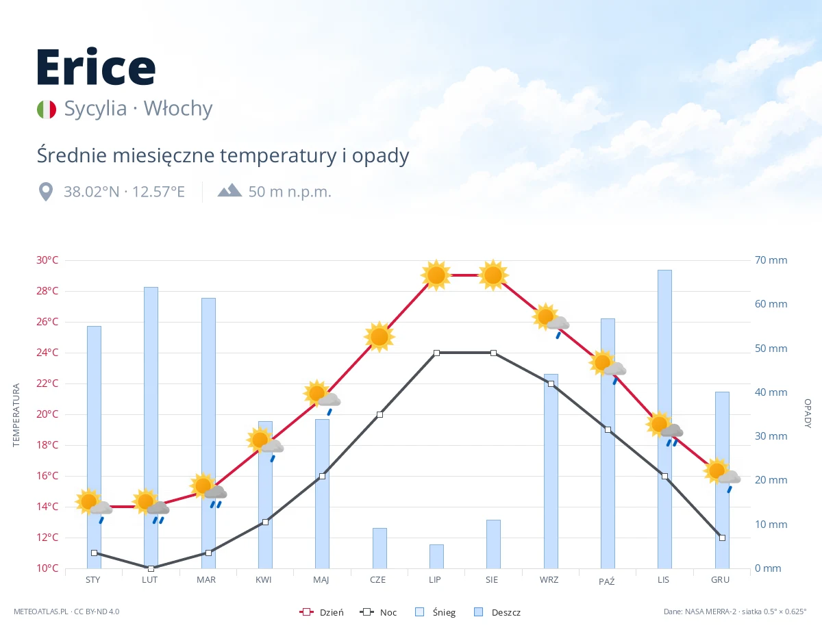 Erice - średnie miesięczne temperatury i opady