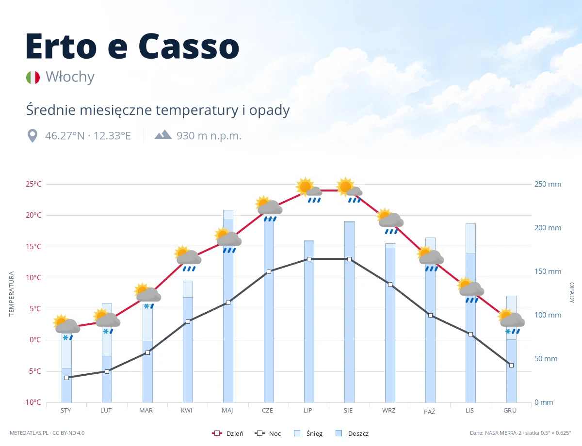 Erto e Casso - średnie miesięczne temperatury i opady