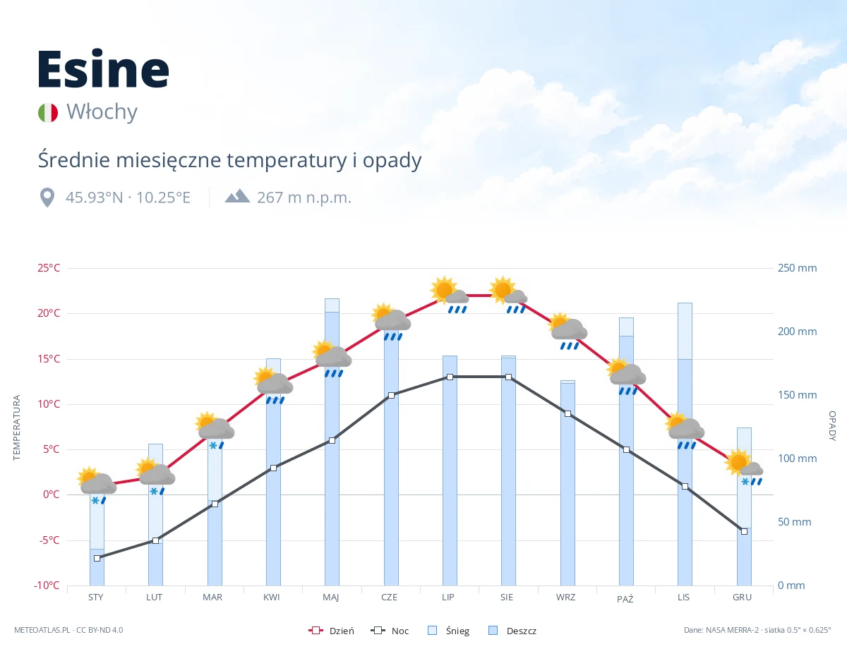 Esine - średnie miesięczne temperatury i opady