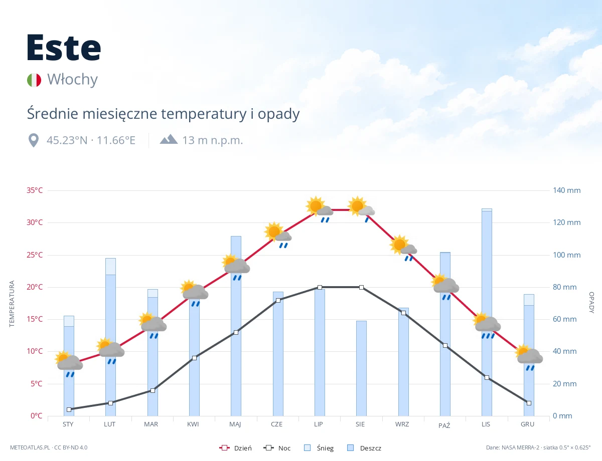 Este - średnie miesięczne temperatury i opady