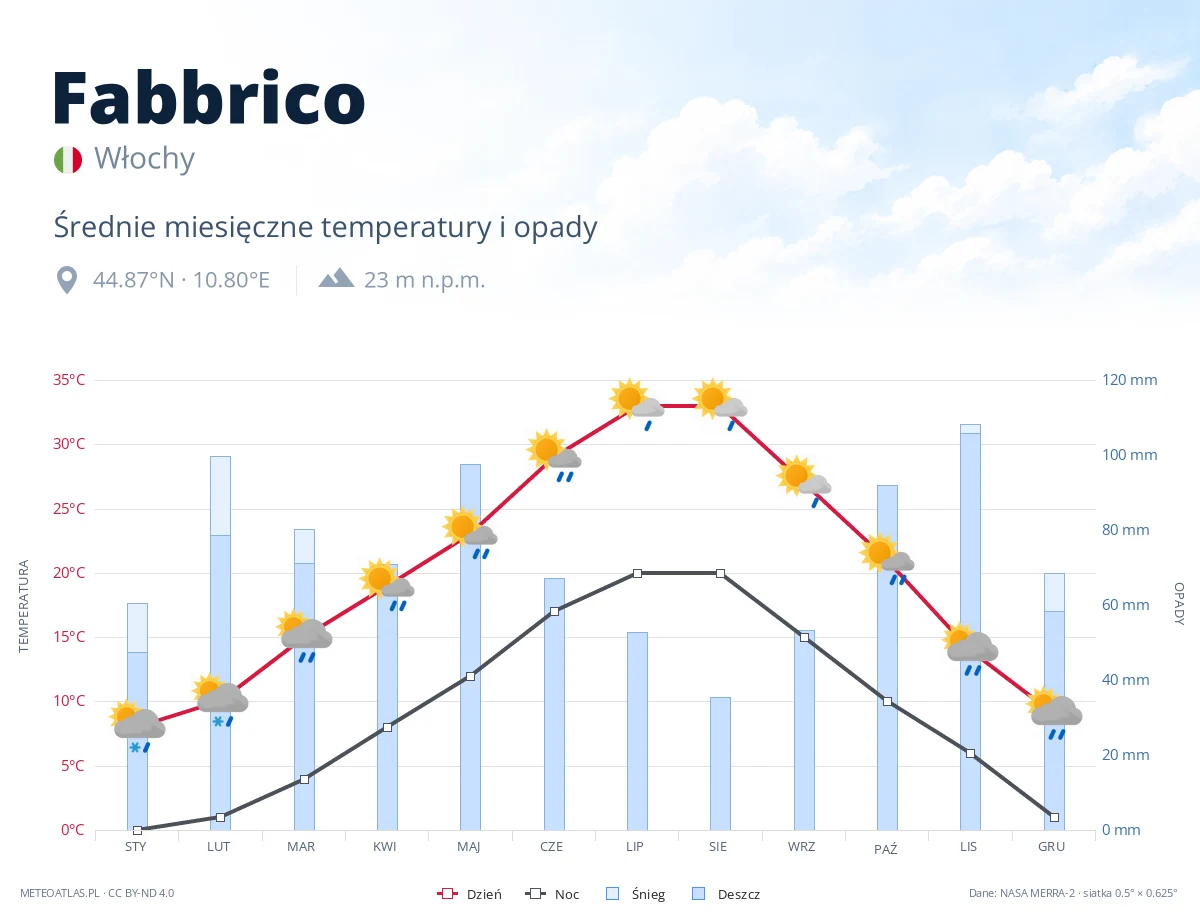 Fabbrico - średnie miesięczne temperatury i opady