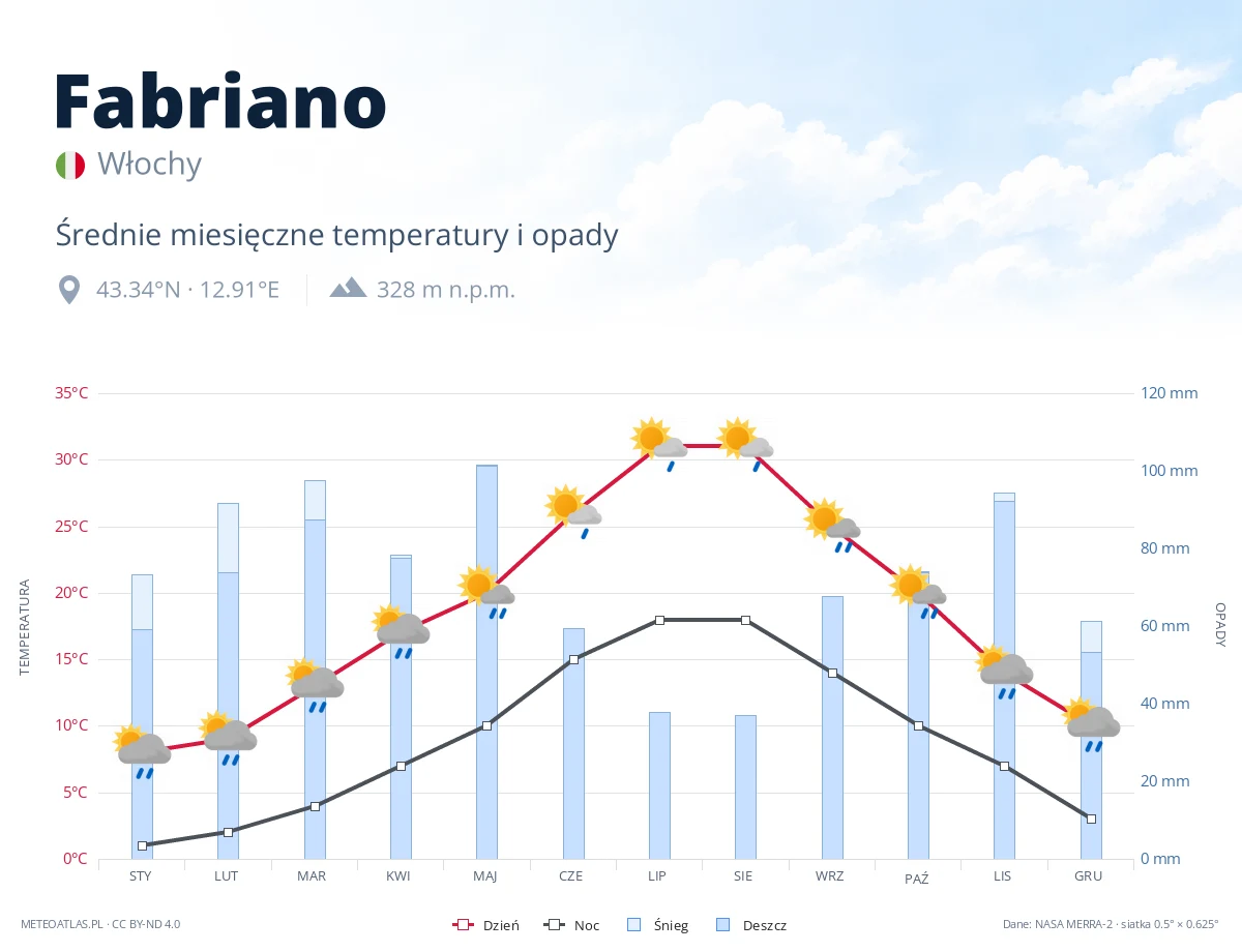 Fabriano - średnie miesięczne temperatury i opady