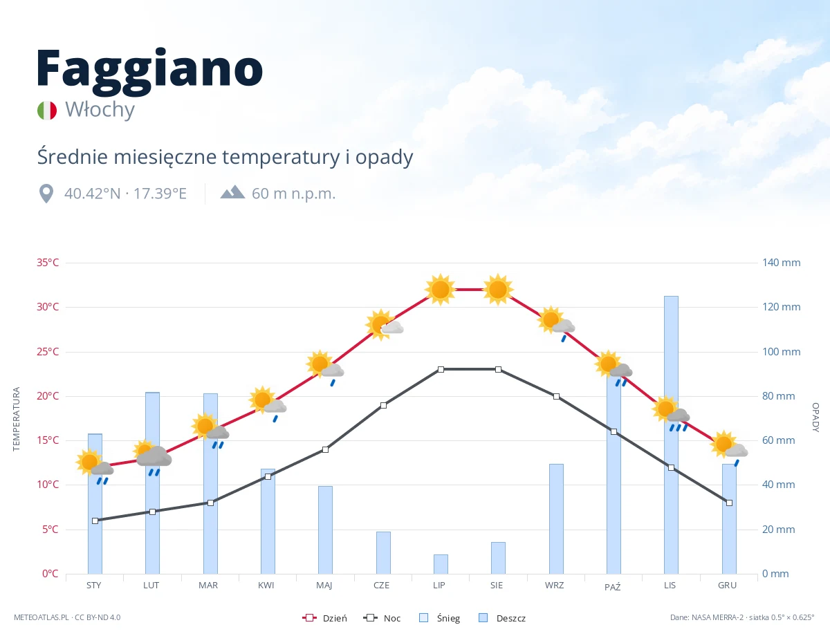 Faggiano - średnie miesięczne temperatury i opady