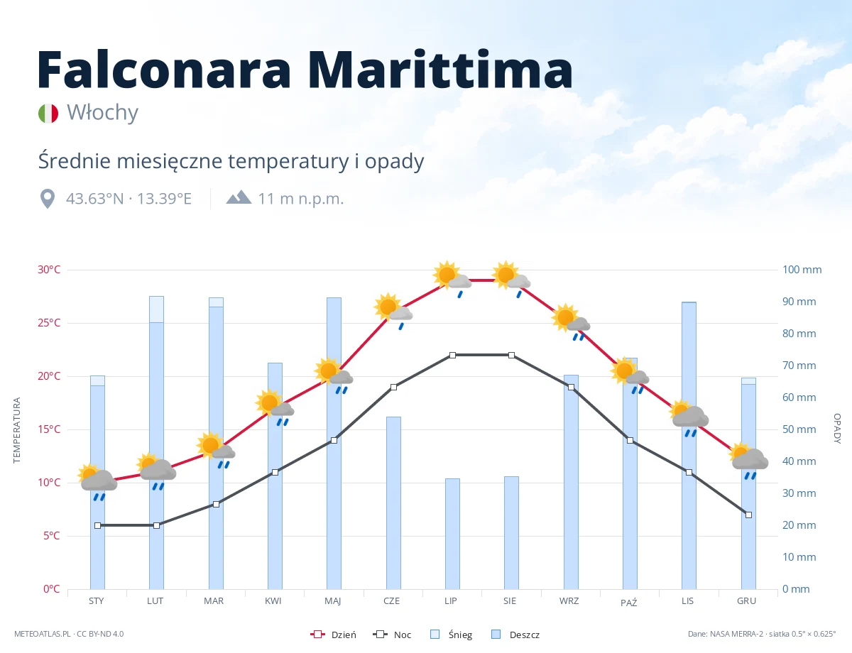 Falconara Marittima - średnie miesięczne temperatury i opady