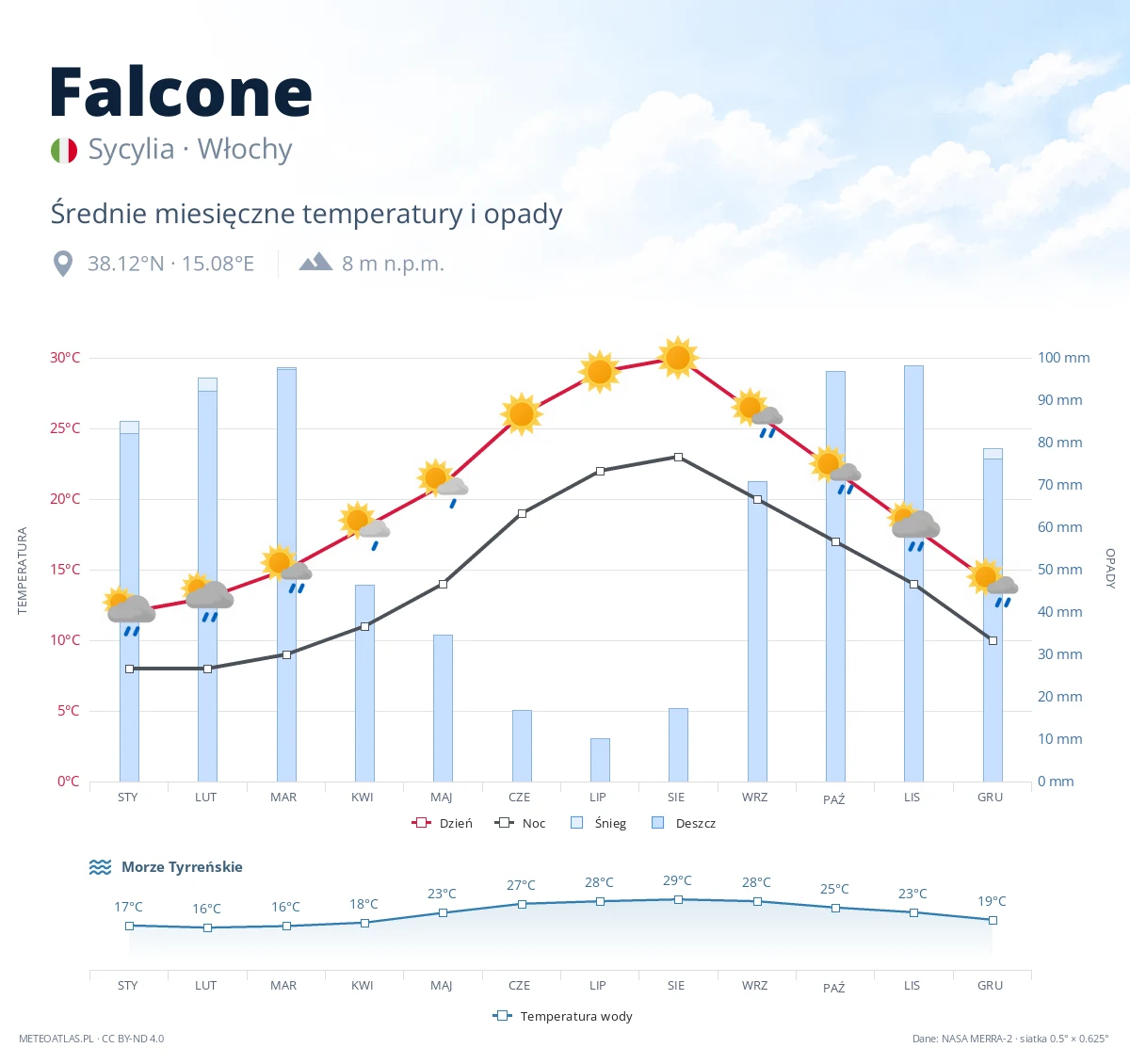 Falcone - średnie miesięczne temperatury i opady