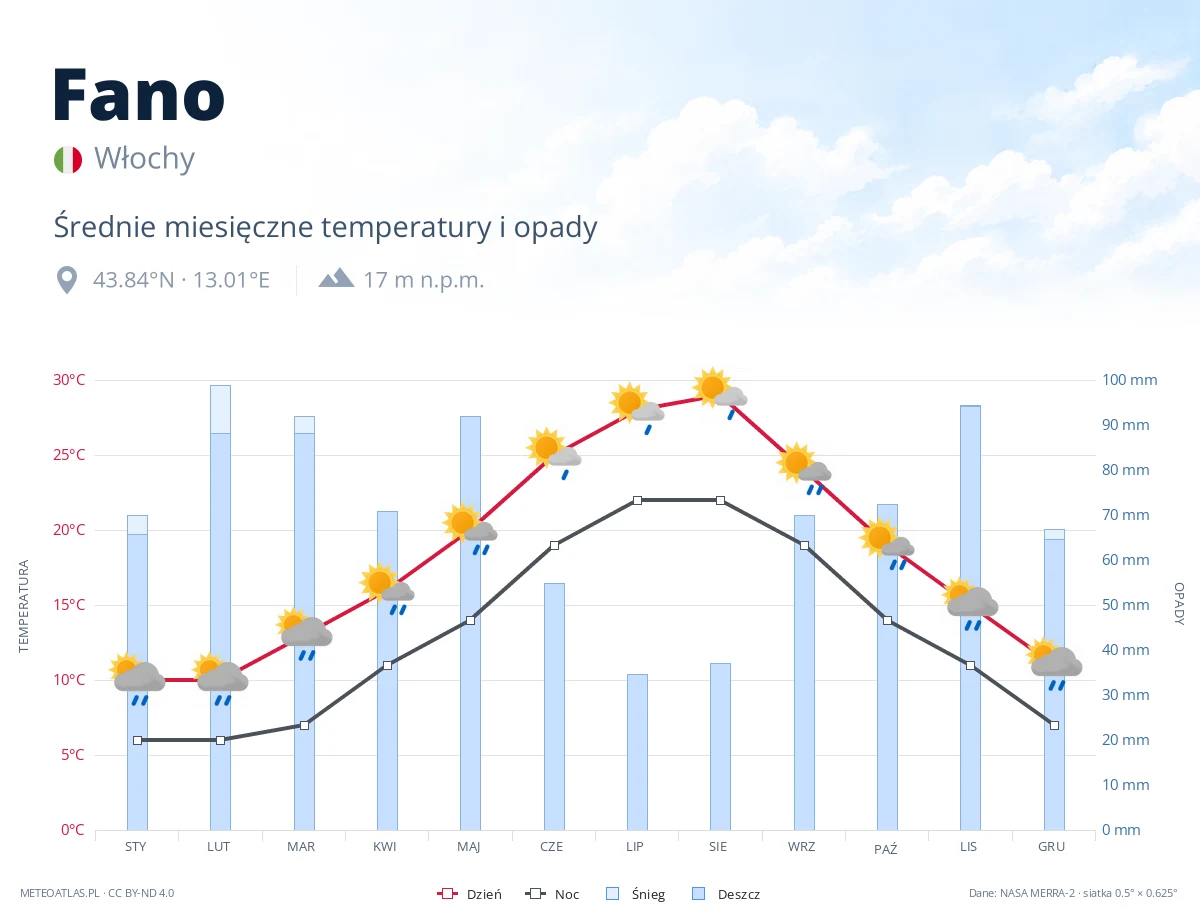 Fano - średnie miesięczne temperatury i opady
