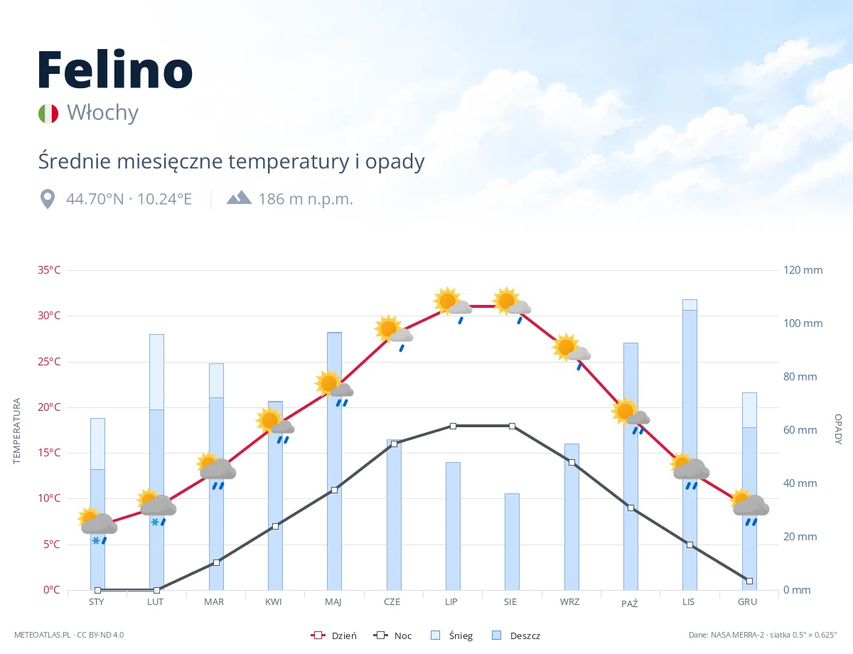 Felino - średnie miesięczne temperatury i opady