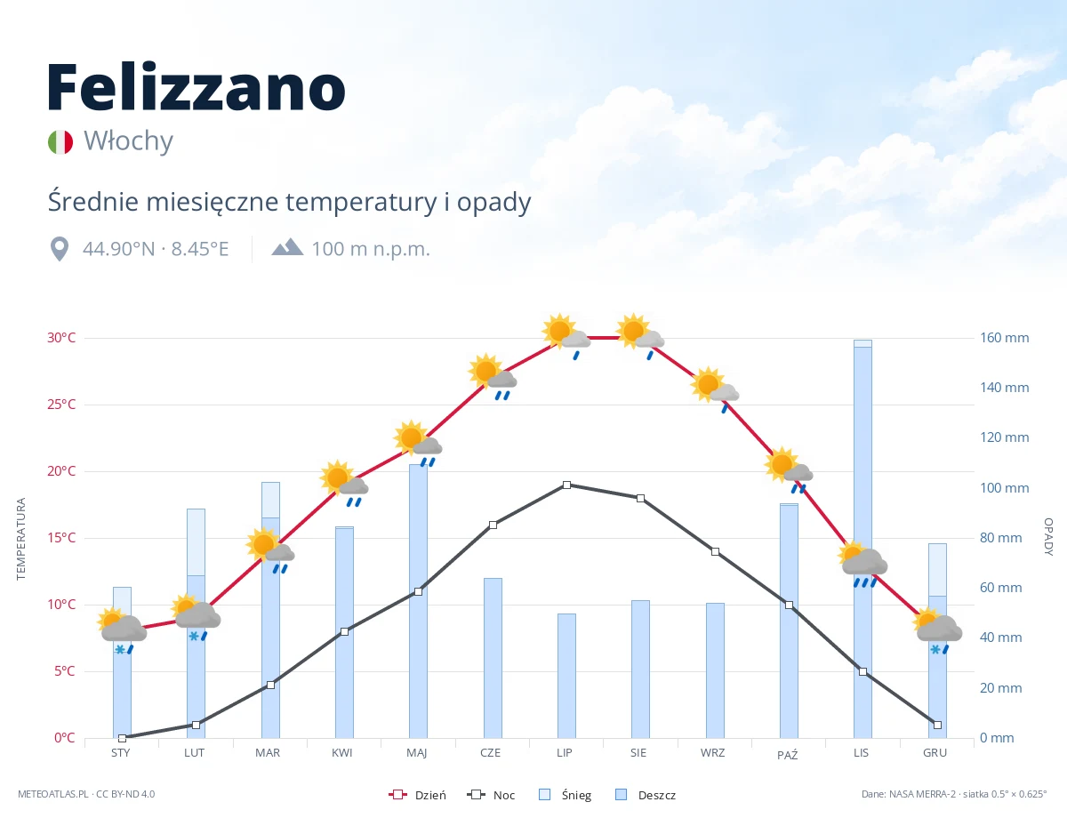 Felizzano - średnie miesięczne temperatury i opady