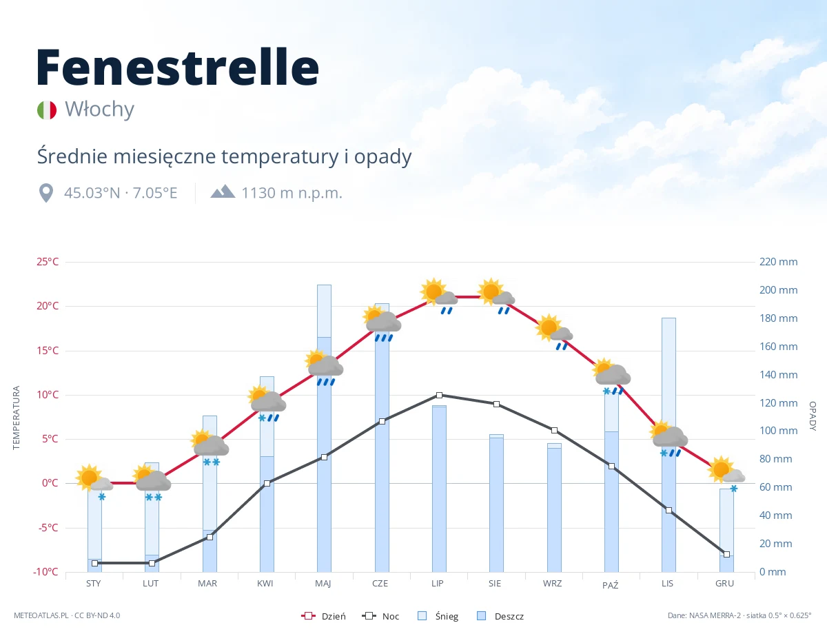 Fenestrelle - średnie miesięczne temperatury i opady