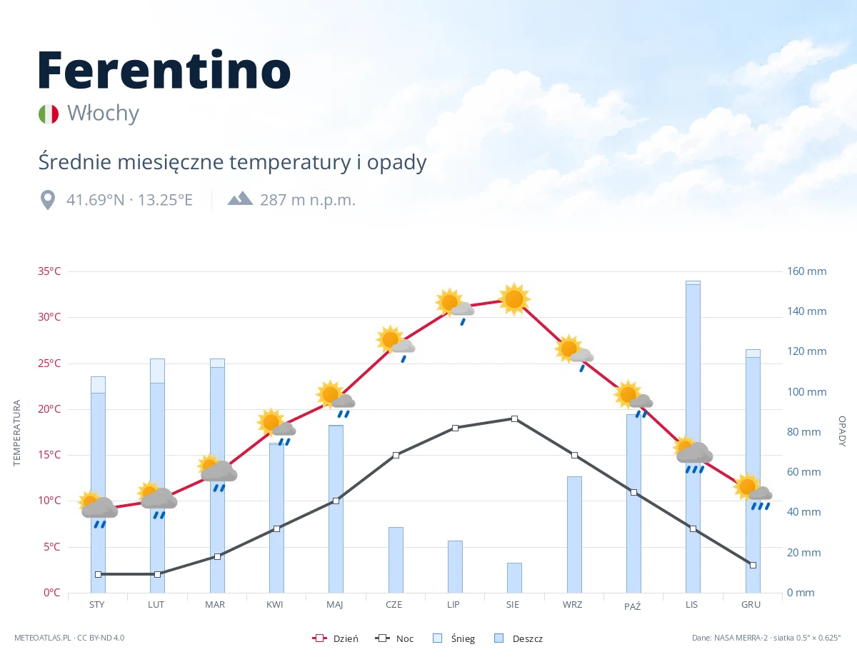 Ferentino - średnie miesięczne temperatury i opady