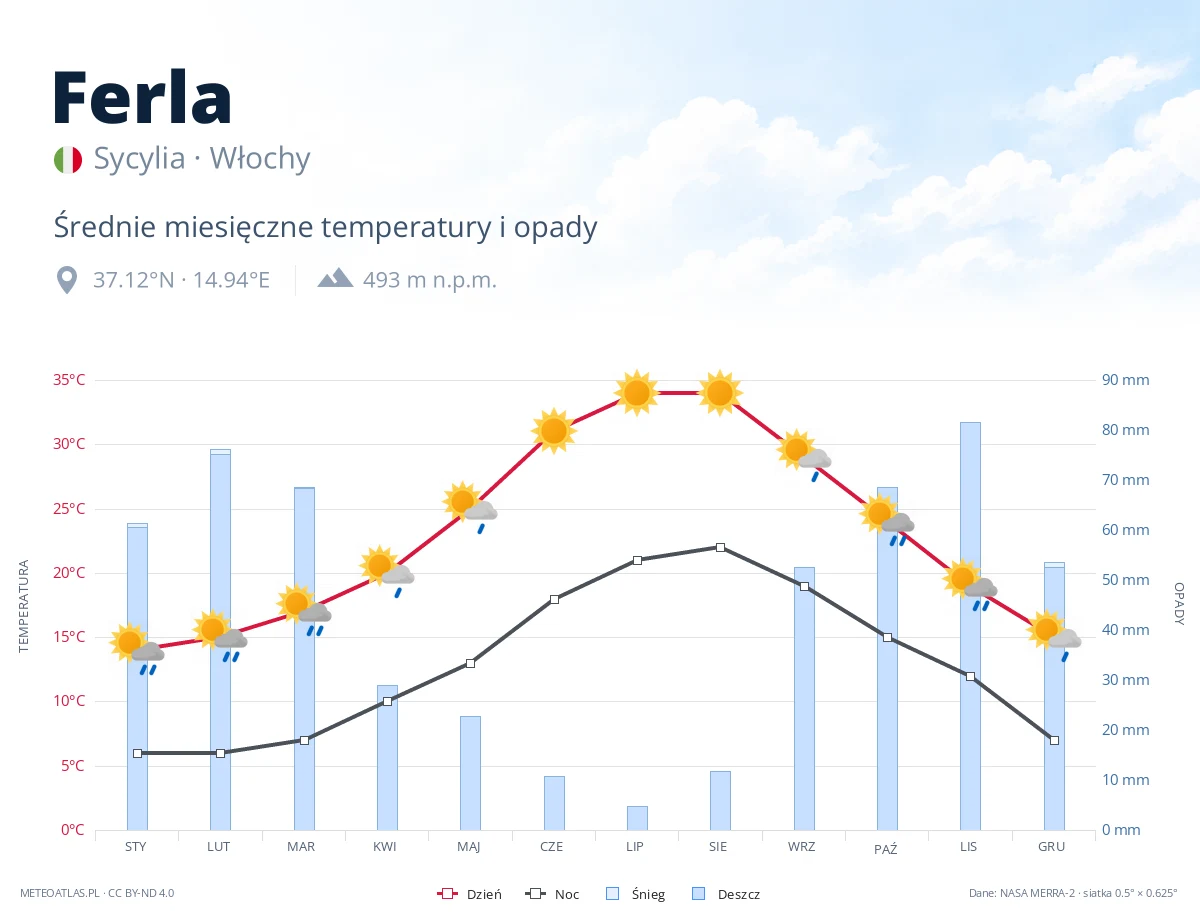 Ferla - średnie miesięczne temperatury i opady