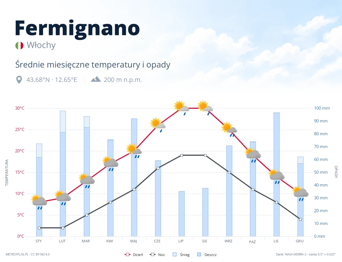 Fermignano - średnie miesięczne temperatury i opady