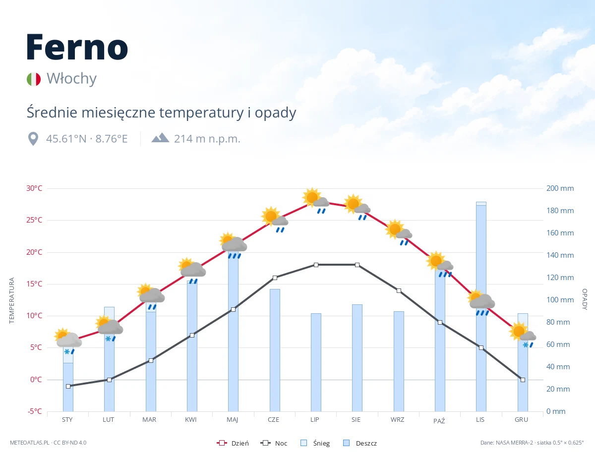 Ferno - średnie miesięczne temperatury i opady