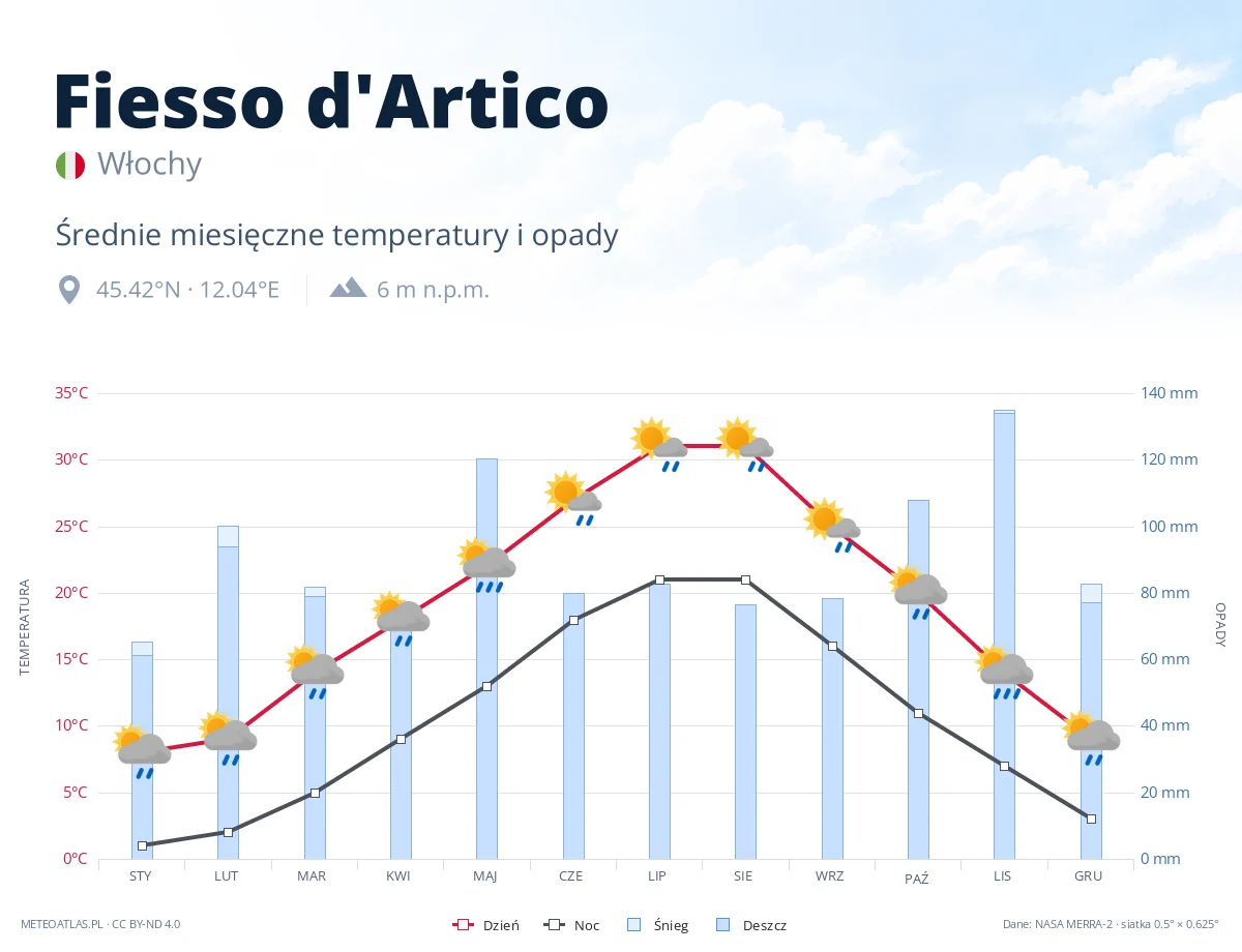 Fiesso d'Artico - średnie miesięczne temperatury i opady