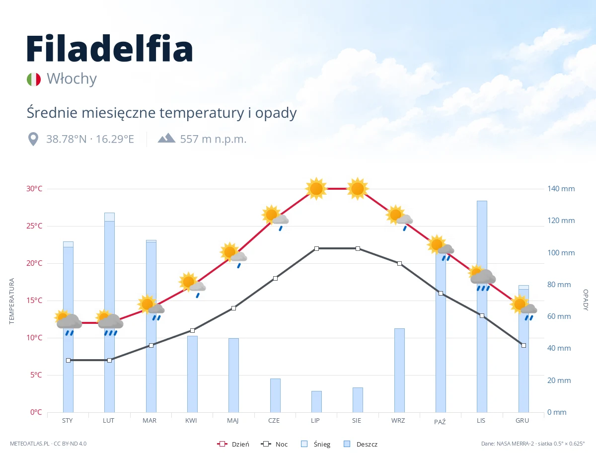 Filadelfia - średnie miesięczne temperatury i opady