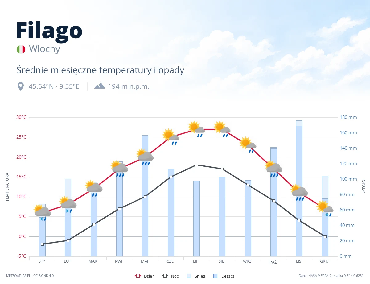 Filago - średnie miesięczne temperatury i opady