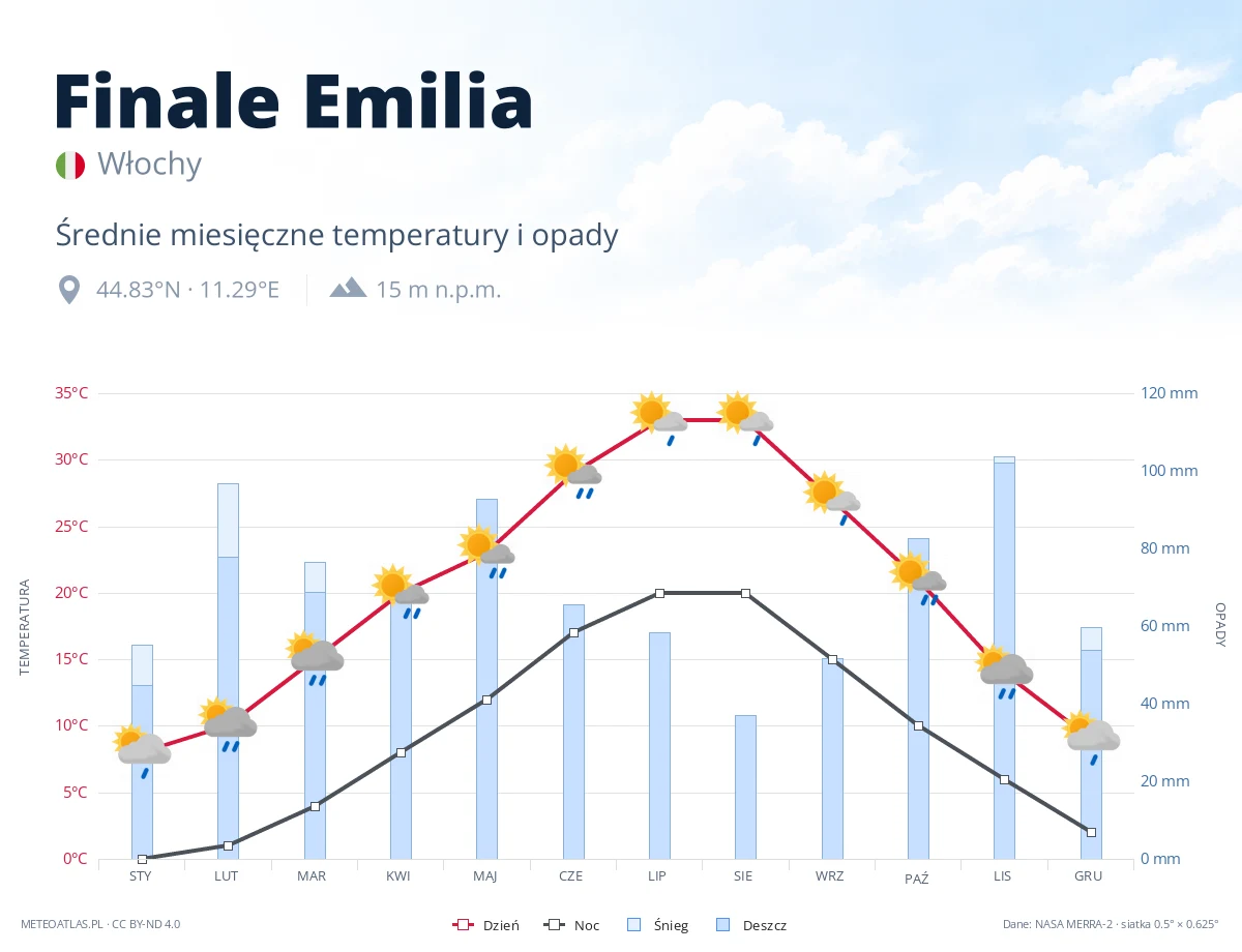 Finale Emilia - średnie miesięczne temperatury i opady