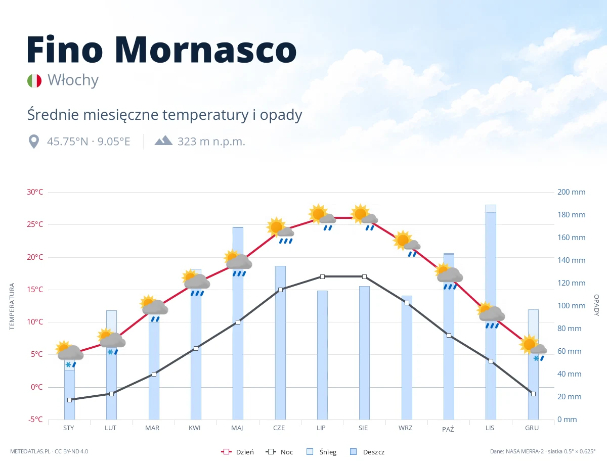 Fino Mornasco - średnie miesięczne temperatury i opady