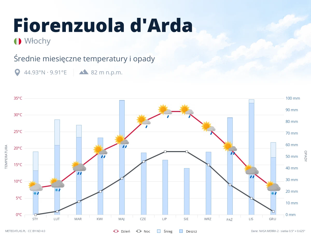 Fiorenzuola d'Arda - średnie miesięczne temperatury i opady