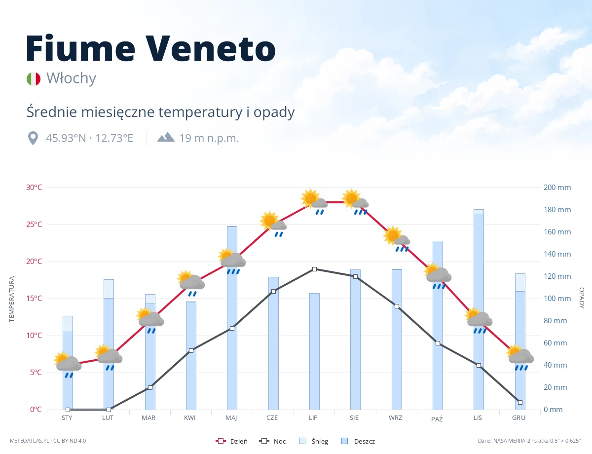 Fiume Veneto - średnie miesięczne temperatury i opady