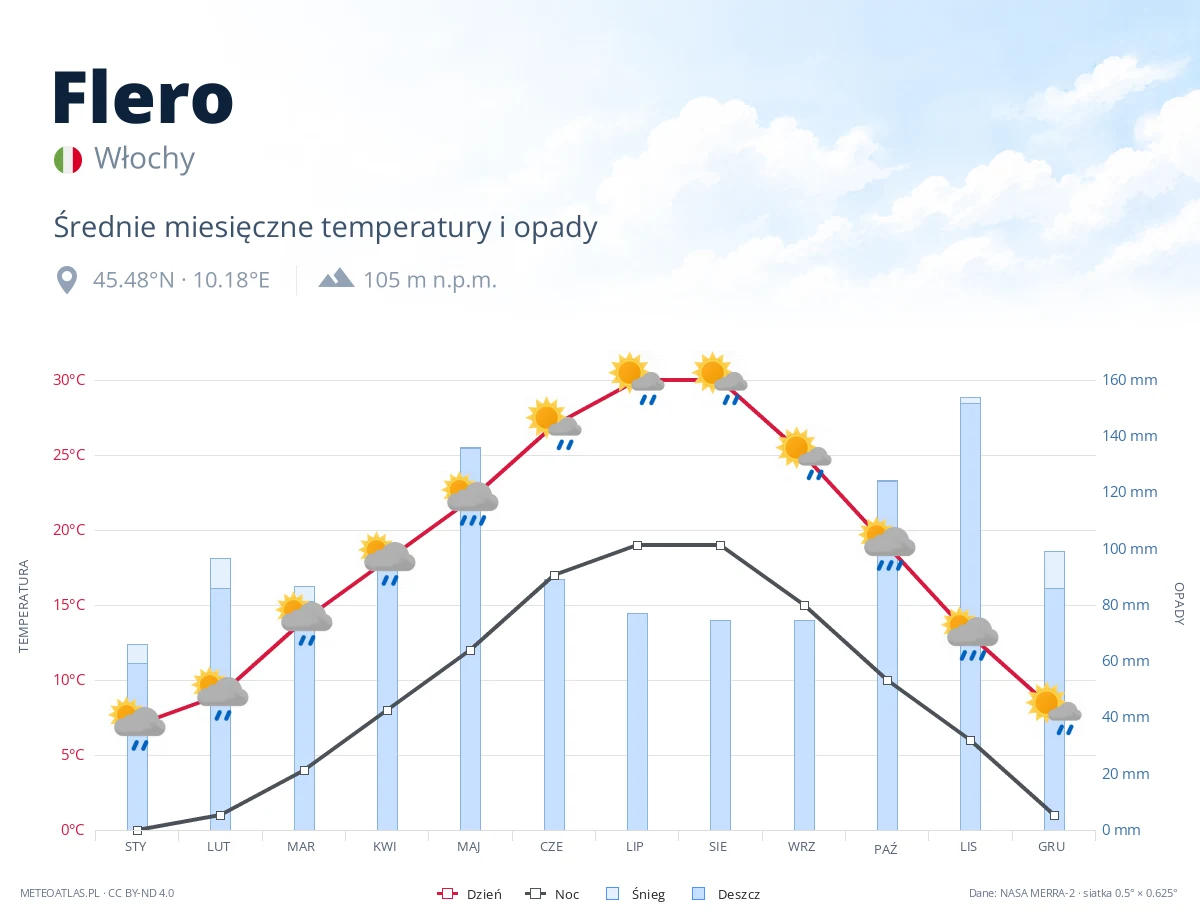 Flero - średnie miesięczne temperatury i opady
