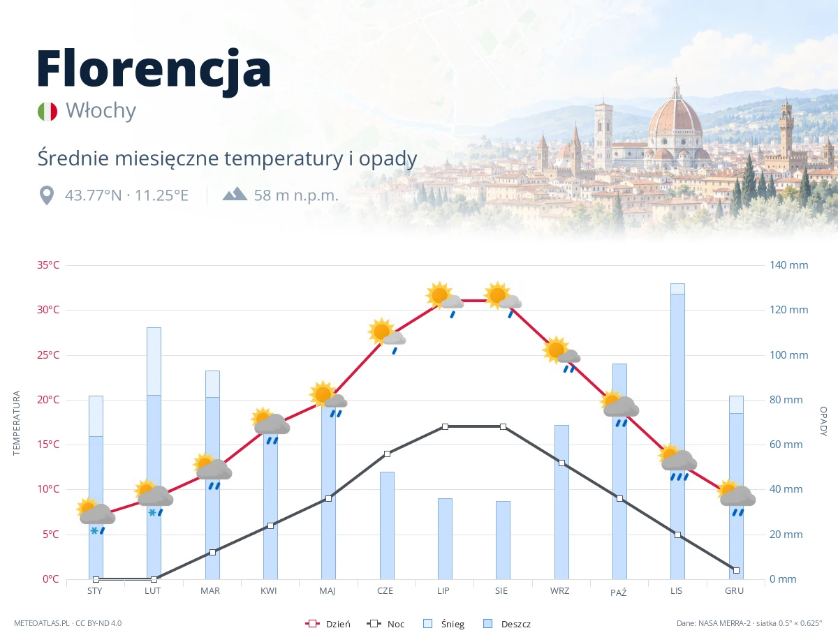 Florencja - średnie miesięczne temperatury i opady