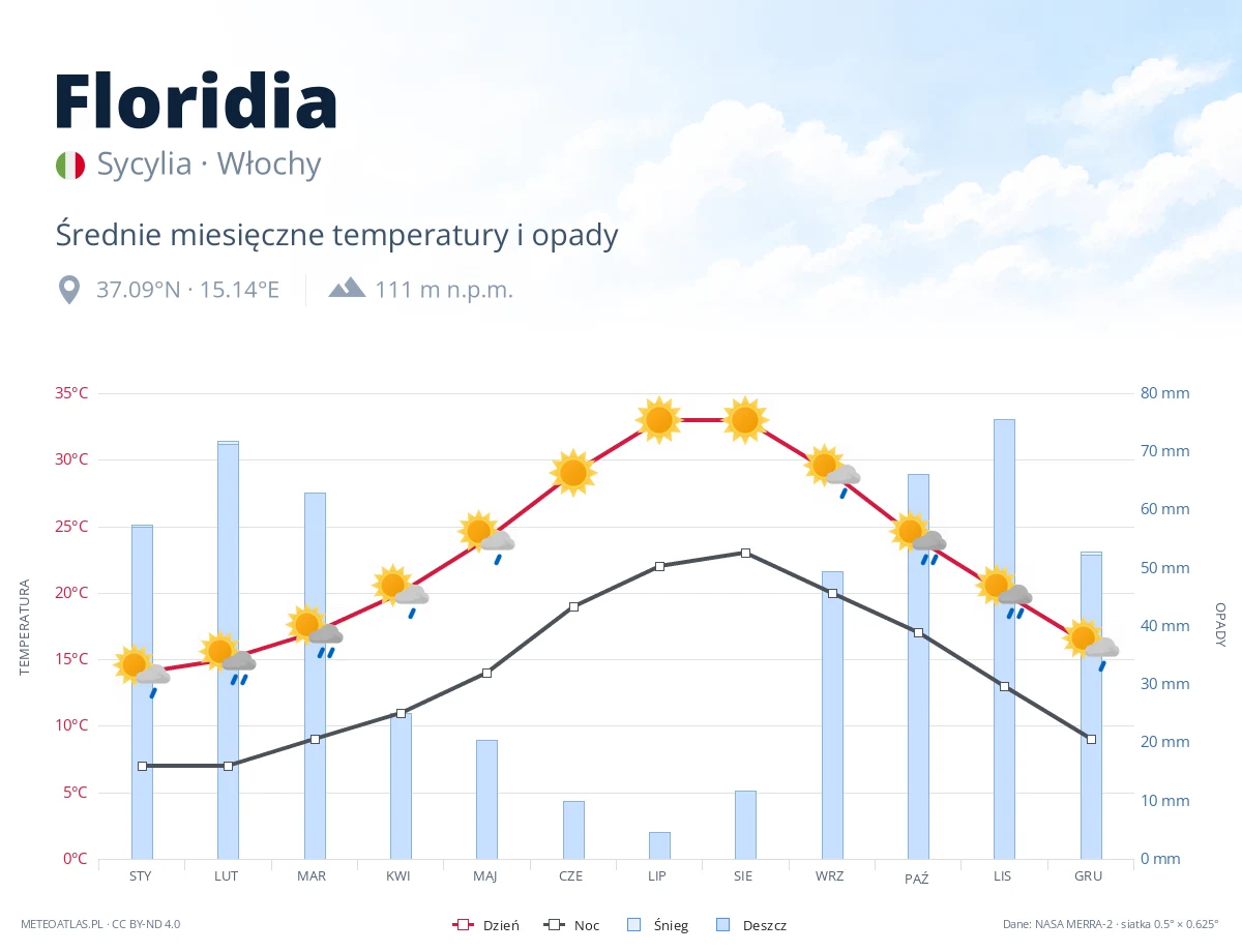 Floridia - średnie miesięczne temperatury i opady