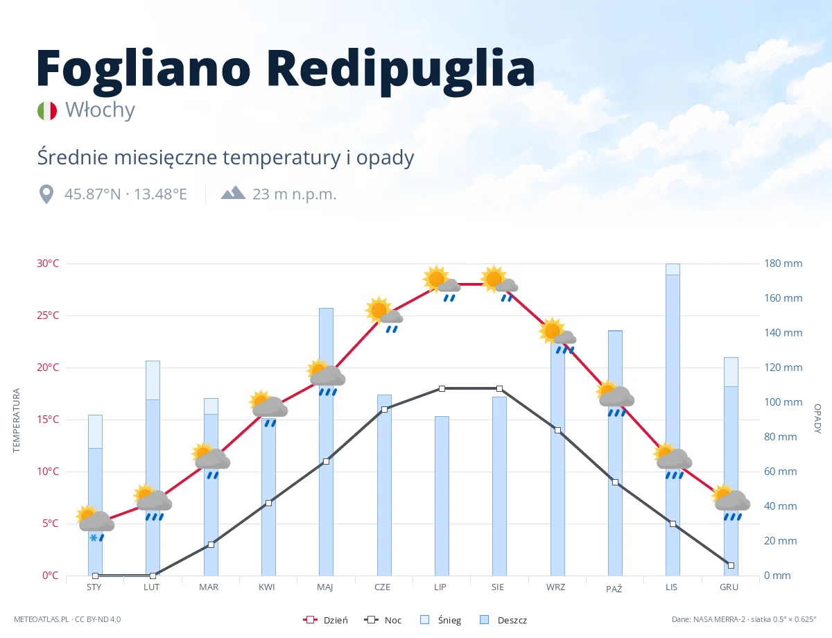 Fogliano Redipuglia - średnie miesięczne temperatury i opady