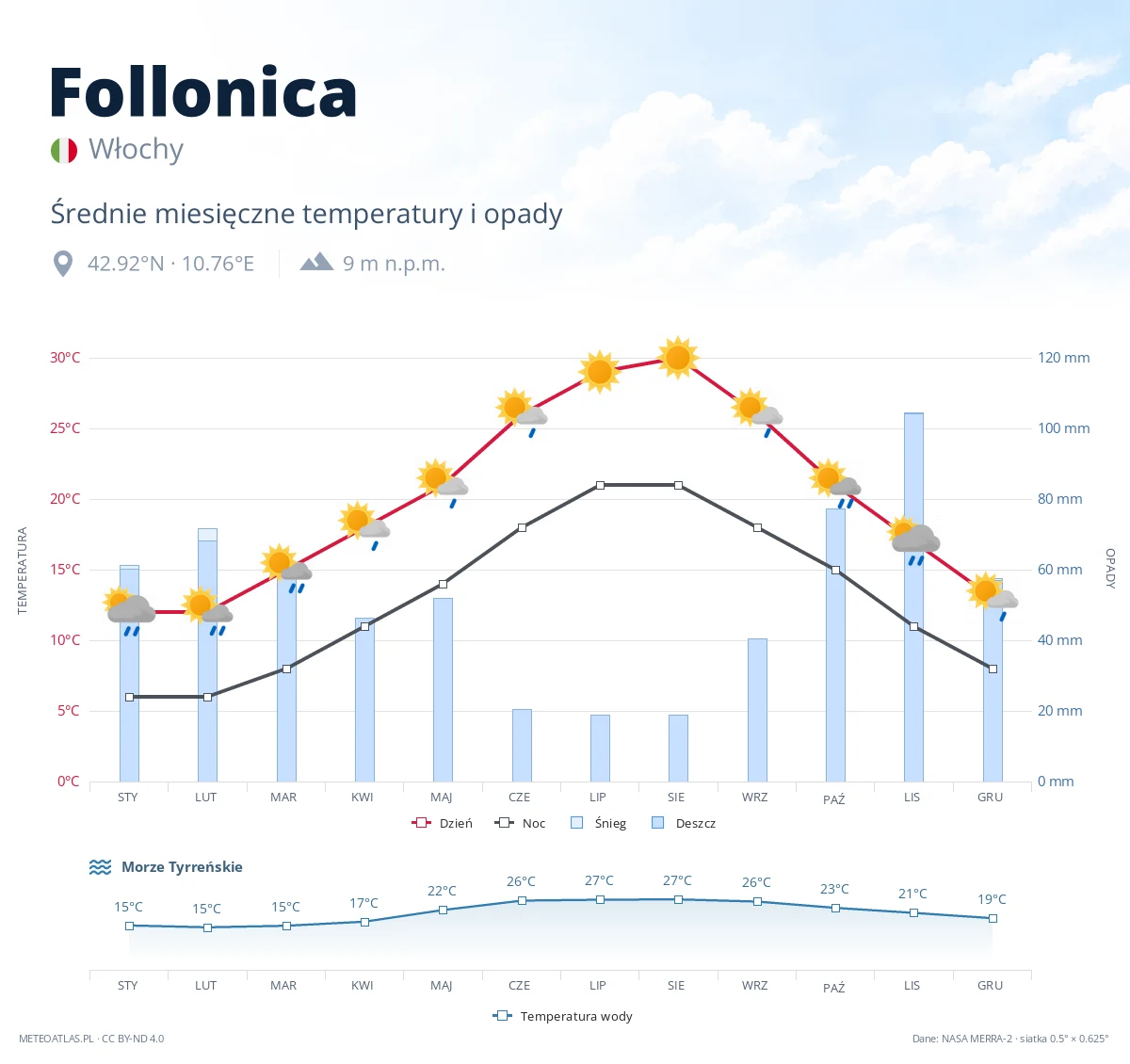 Follonica - średnie miesięczne temperatury i opady
