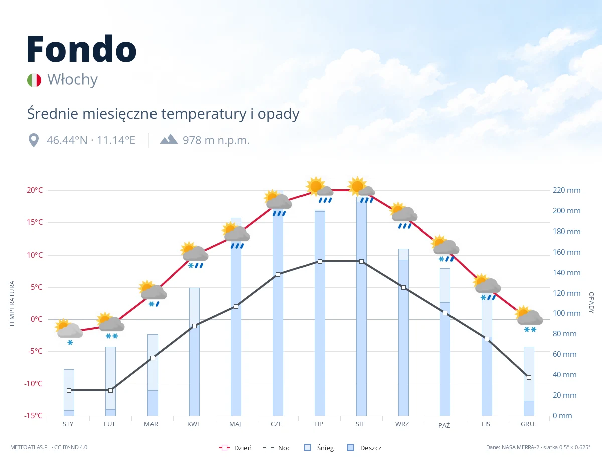 Fondo - średnie miesięczne temperatury i opady
