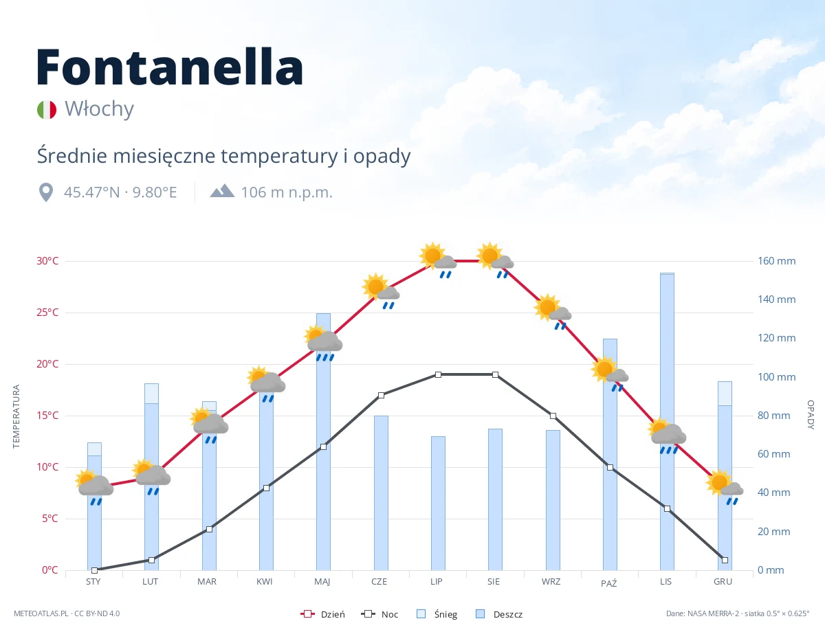 Fontanella - średnie miesięczne temperatury i opady