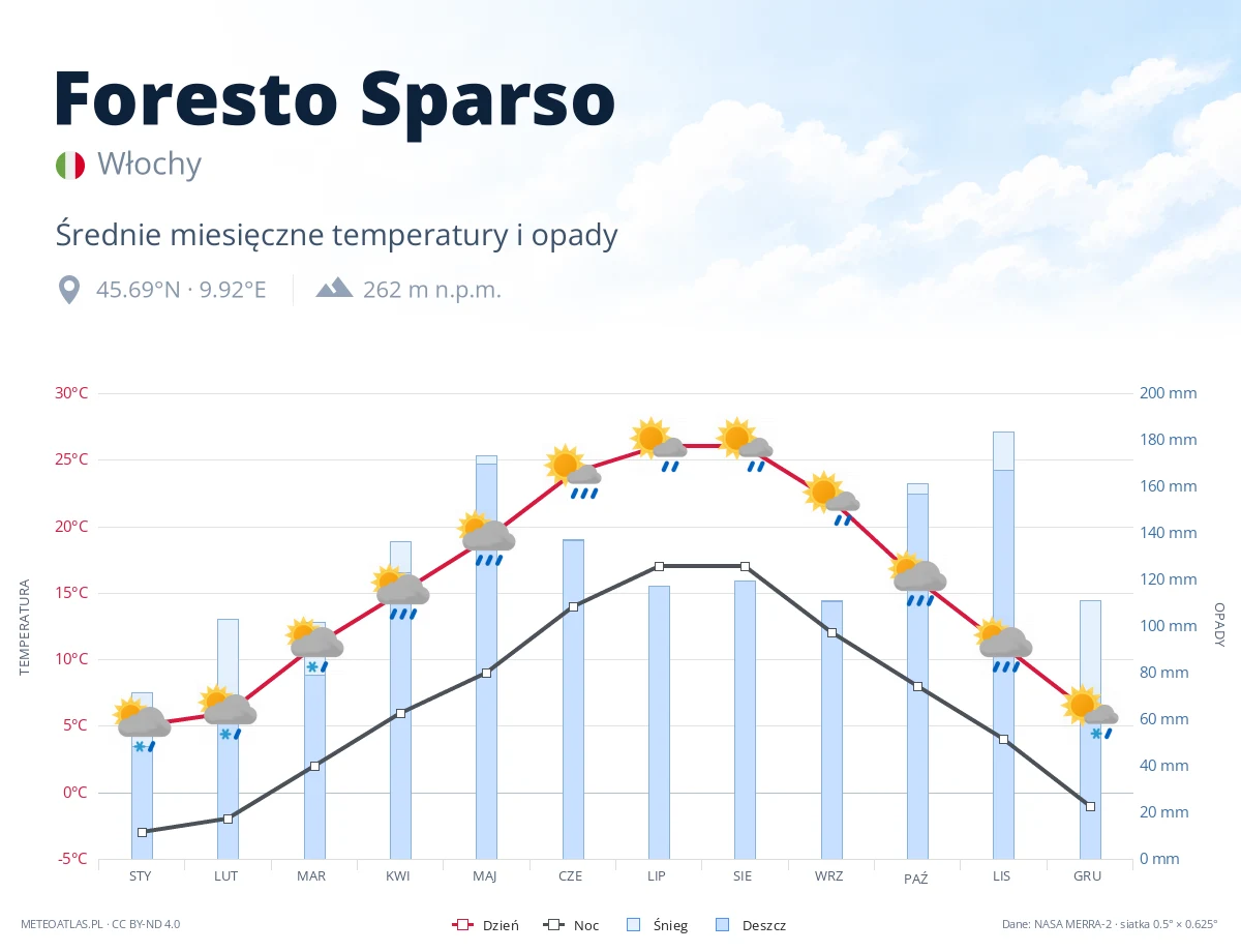 Foresto Sparso - średnie miesięczne temperatury i opady