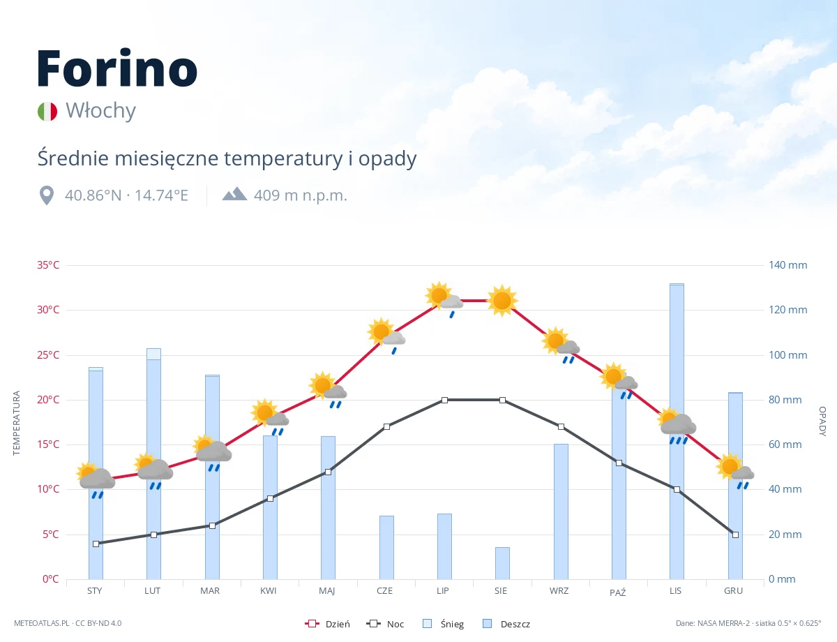 Forino - średnie miesięczne temperatury i opady