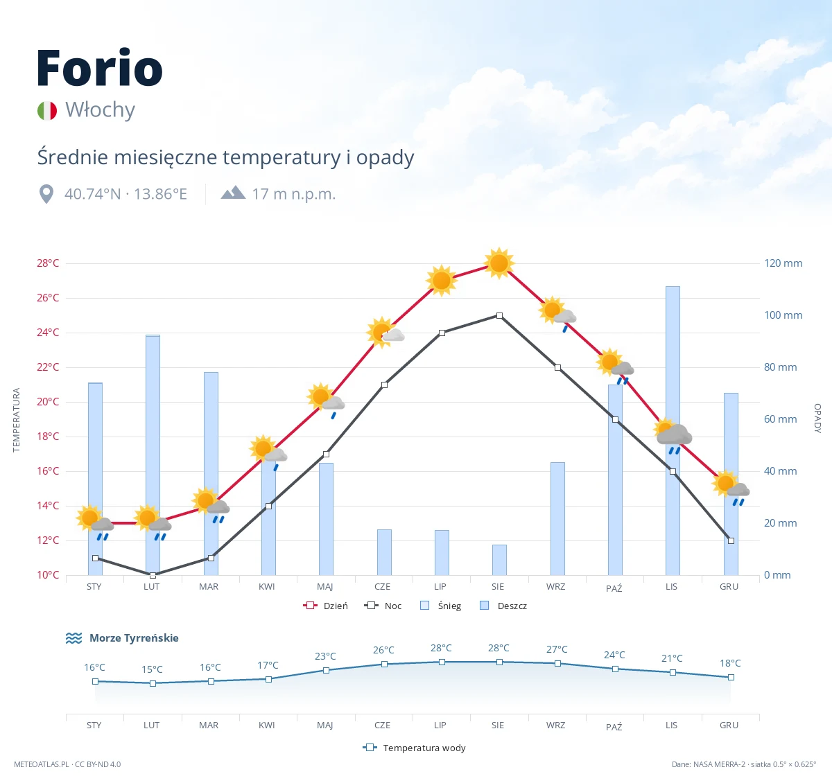 Forio - średnie miesięczne temperatury i opady
