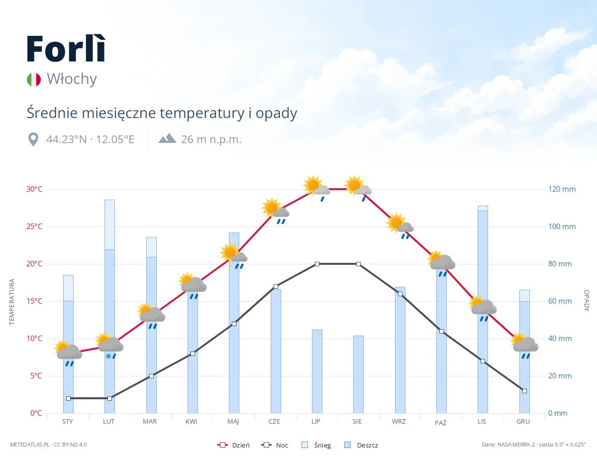 Forlì - średnie miesięczne temperatury i opady