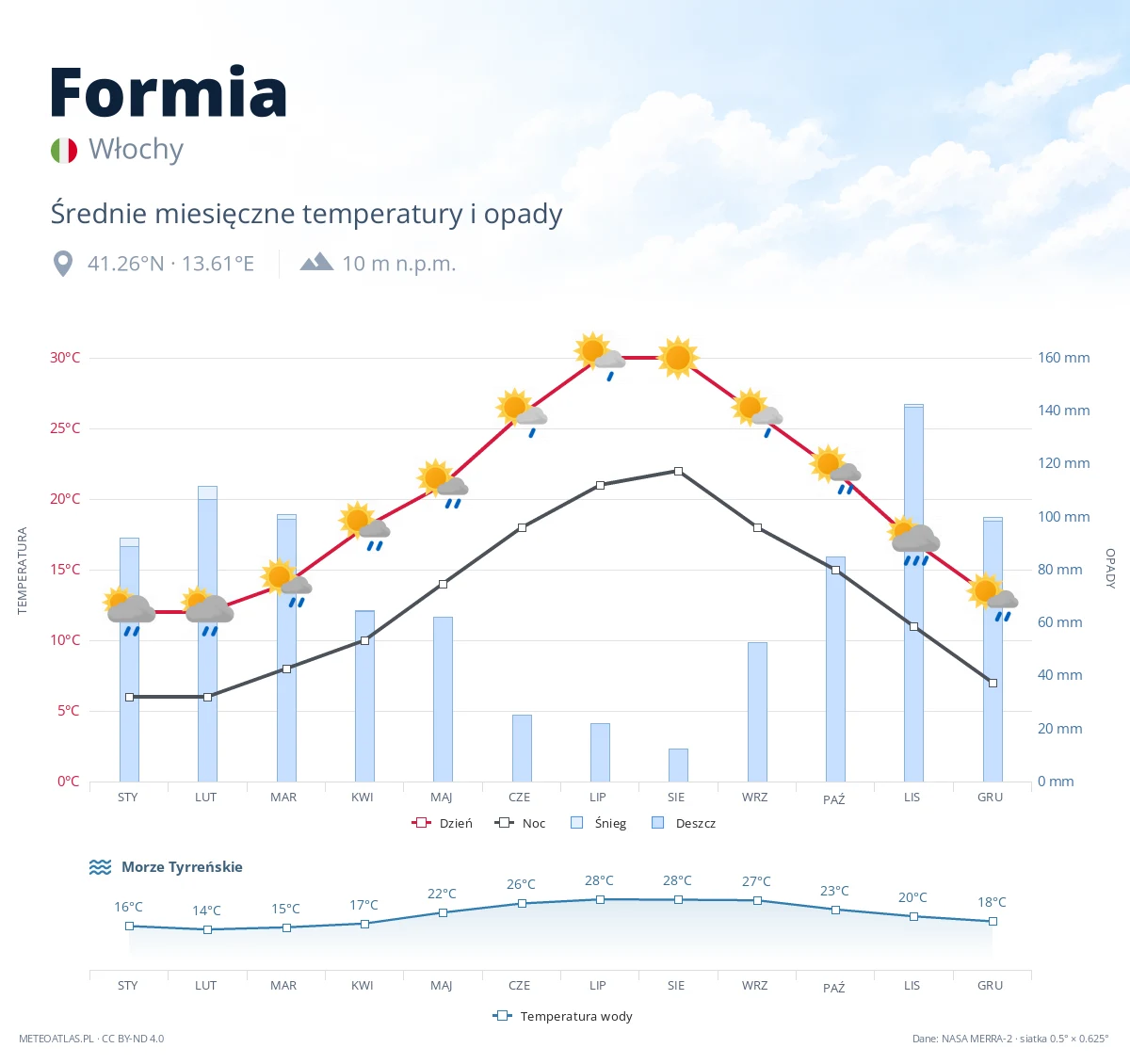 Formia - średnie miesięczne temperatury i opady