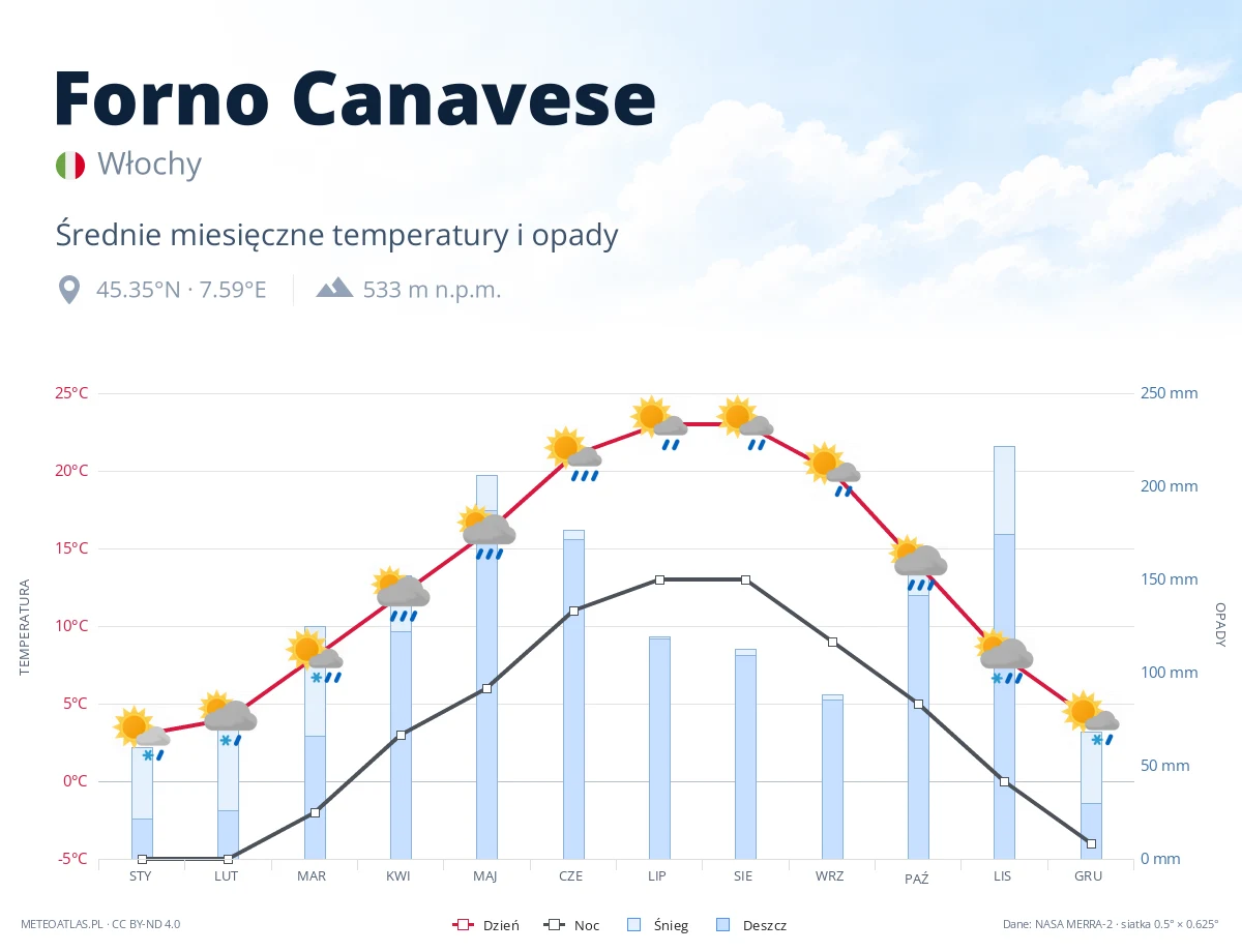 Forno Canavese - średnie miesięczne temperatury i opady
