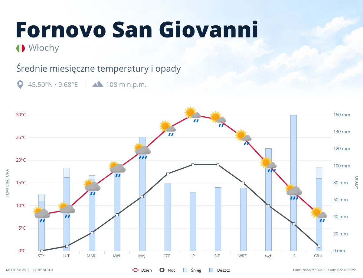 Fornovo San Giovanni - średnie miesięczne temperatury i opady