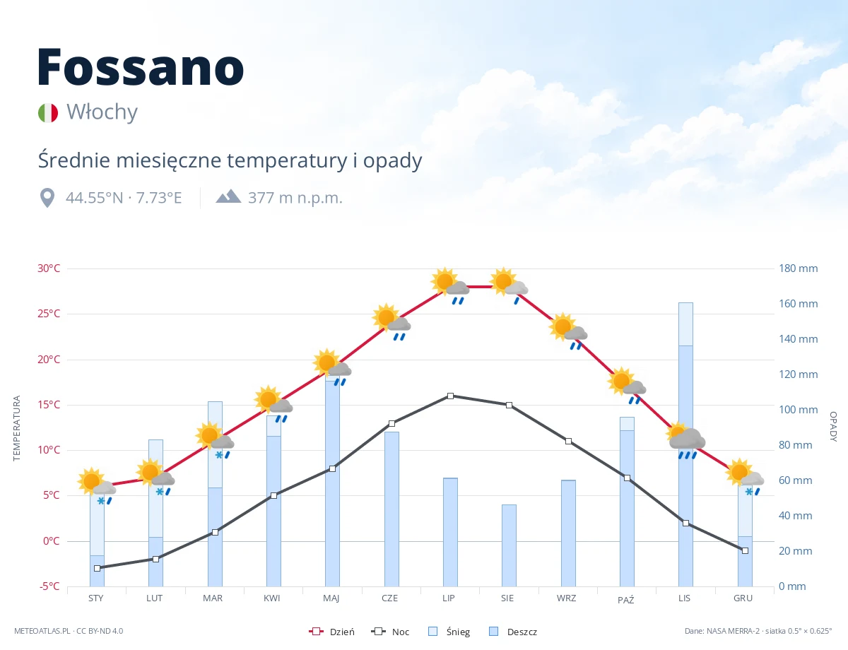 Fossano - średnie miesięczne temperatury i opady