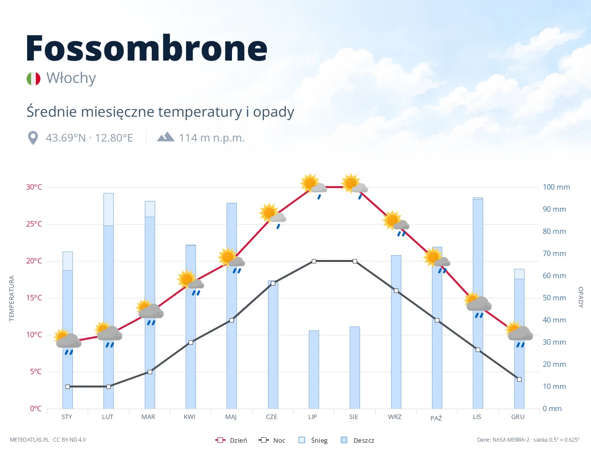 Fossombrone - średnie miesięczne temperatury i opady