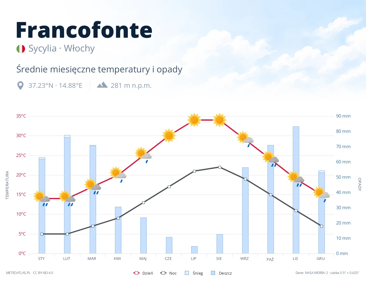 Francofonte - średnie miesięczne temperatury i opady