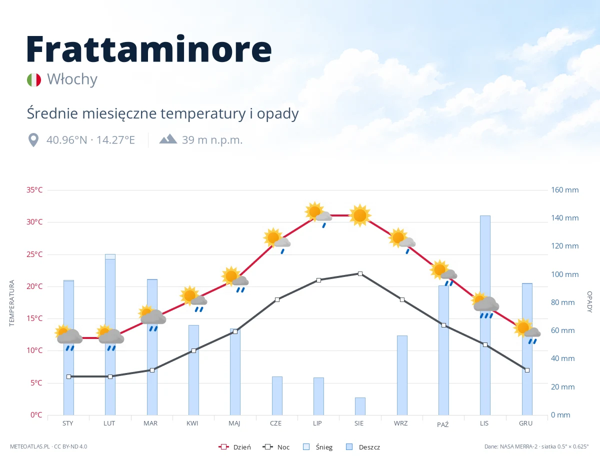 Frattaminore - średnie miesięczne temperatury i opady